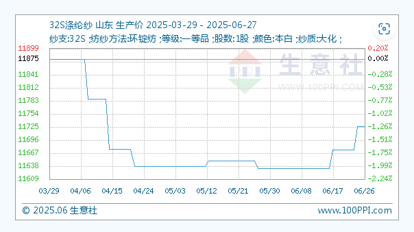 6月27日生意社32S涤纶纱基准价为11726.67元/吨