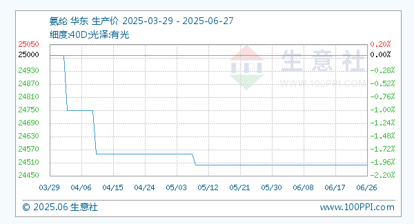 6月27日生意社氨纶基准价为24500.00元/吨