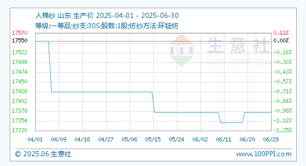 6月30日生意社人棉纱基准价为17375.00元/吨