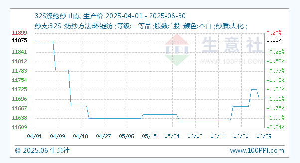 6月30日生意社32S涤纶纱基准价为11700.00元/吨