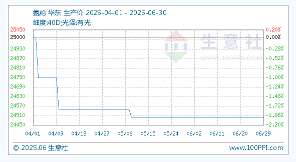 6月30日生意社氨纶基准价为24500.00元/吨
