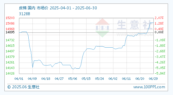 6月30日生意社皮棉基准价为15105.67元/吨