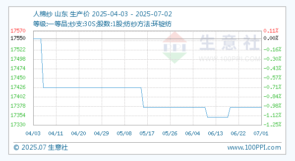 7月2日生意社人棉纱基准价为17375.00元/吨