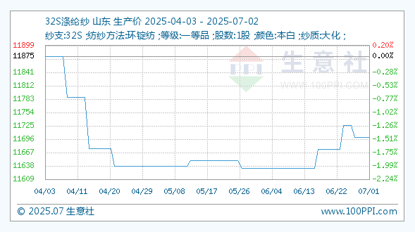 7月2日生意社32S涤纶纱基准价为11700.00元/吨