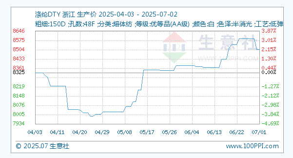 7月2日生意社涤纶DTY基准价为8506.25元/吨