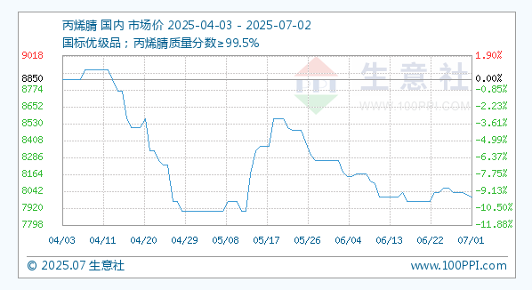 7月2日生意社丙烯腈基准价为8000.00元/吨