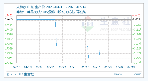 7月14日生意社人棉纱基准价为17375.00元/吨