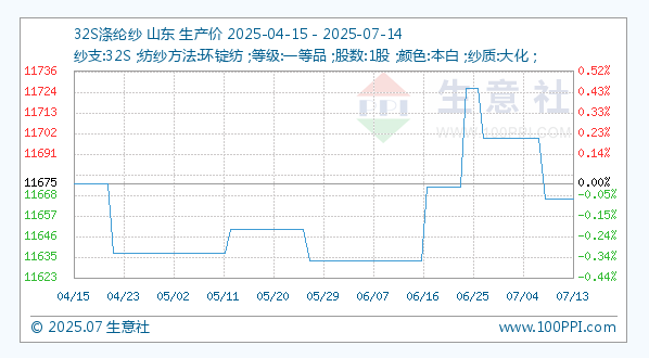 7月14日生意社32S涤纶纱基准价为11666.67元/吨