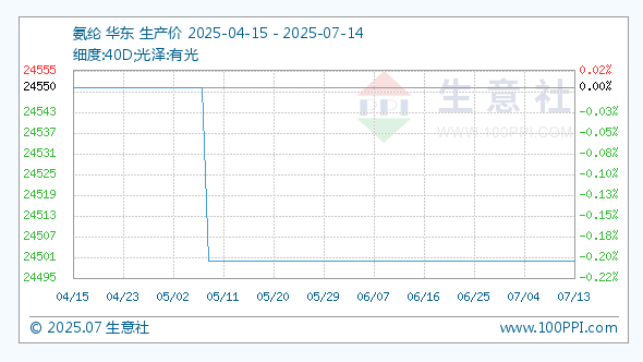 7月14日生意社氨纶基准价为24500.00元/吨