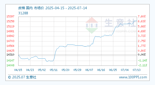 7月14日生意社皮棉基准价为15282.00元/吨