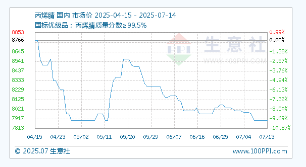 7月14日生意社丙烯腈基准价为7900.00元/吨