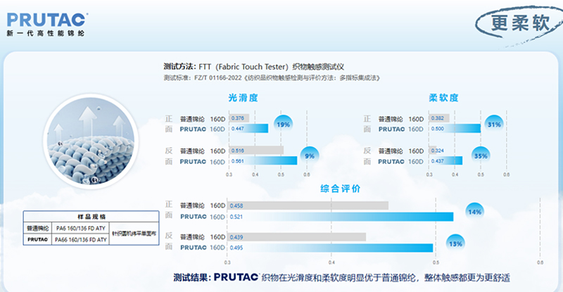 280T消光尼丝纺|56g/m2新一代锦纶面料|经纬尼龙66|轻量耐磨强韧|户外服 工作服 风衣面料