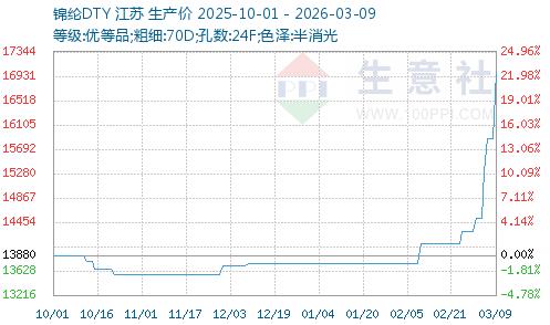成本强势大幅推涨锦纶长丝 需求跟进不足