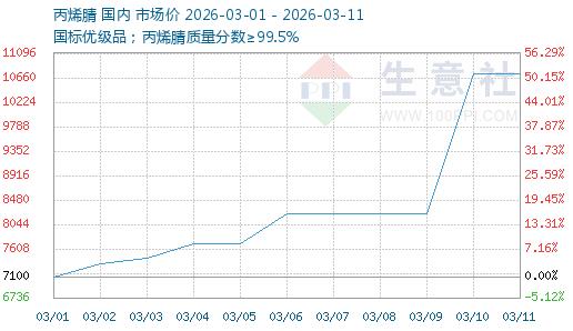 3月11日国内丙烯腈市场暂稳整理