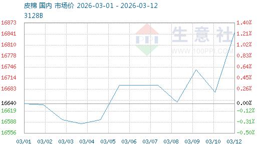 供需收紧与聚酯大涨共振，棉价突破近期高点