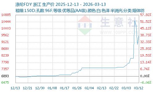 本周涤纶长丝行情上演过山车行情