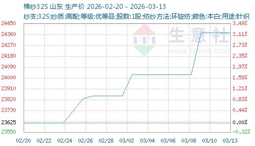 成本推动 纯棉纱价格上涨